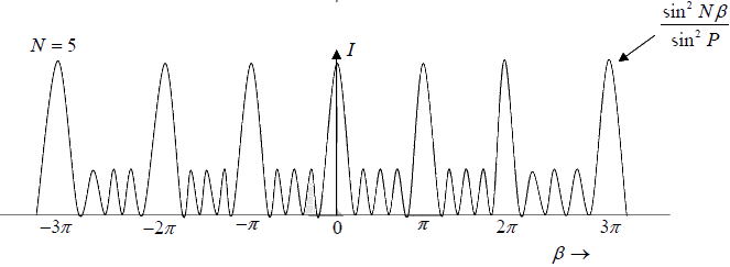 Position of Maxima & Minima | Oscillations, Waves & Optics - Physics