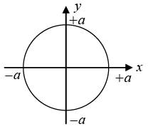 Superposition of Harmonic Oscillations: Assignments | Oscillations, Waves & Optics - Physics