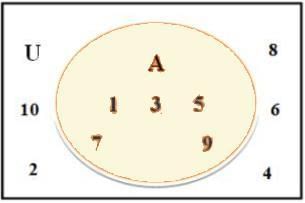 Venn Diagrams and Operations on Sets | Algebra - Mathematics