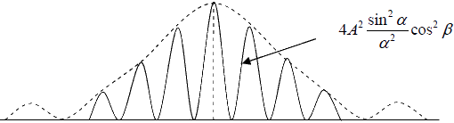 Diffraction of Light | Oscillations, Waves & Optics - Physics