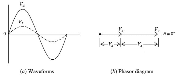 Two waves in phase with angle of 0o