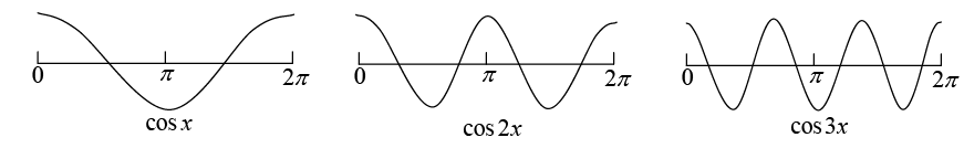 Periodic Functions & Trigonometric Series | Mathematical Methods - Physics