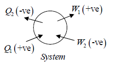 Heat & Work Done | Kinetic Theory & Thermodynamics - Physics