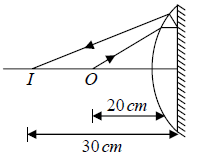 Fermat’s Principle | Oscillations, Waves & Optics - Physics