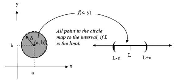 Functions of Two or Three Variables- I | Mathematics for Competitive Exams