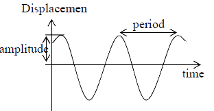 Differential Equation for Simple Harmonic Oscillator | Oscillations, Waves & Optics - Physics