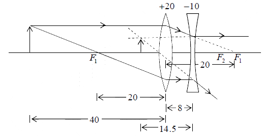 Fermat’s Principle | Oscillations, Waves & Optics - Physics