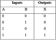 Truth table for a two-input AND gate.