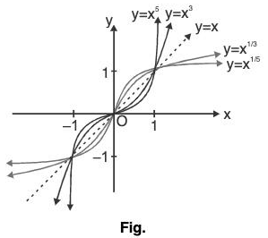 Functions of One Variable - I | Mathematics for Competitive Exams