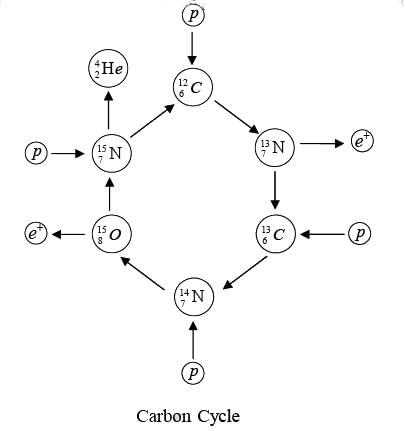 Nuclear Reaction | Modern Physics