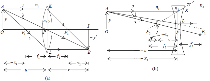 Fermat’s Principle | Oscillations, Waves & Optics - Physics