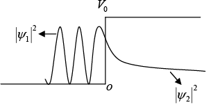 One Dimensional System | Modern Physics