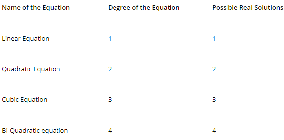 Degree of Polynomial | Algebra - Mathematics