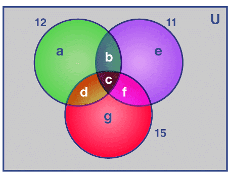 Venn Diagrams and Operations on Sets | Algebra - Mathematics