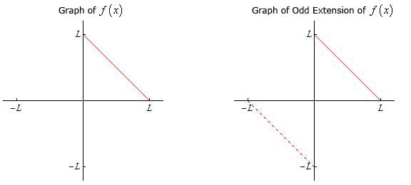 Fourier Sine and Cosine Series | Calculus - Mathematics