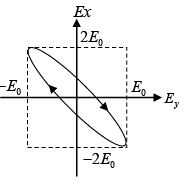 Polarization of light - I: Assignment | Oscillations, Waves & Optics - Physics