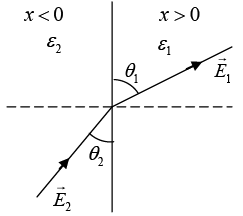 Polarisation & Boundary Condition: Assignment | Electricity & Magnetism - Physics