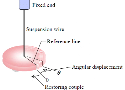 Differential Equation for Simple Harmonic Oscillator | Oscillations, Waves & Optics - Physics