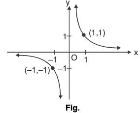 Functions of One Variable - I | Mathematics for Competitive Exams