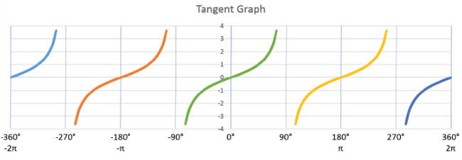 Introduction to Trigonometric Functions | Additional Topics for IIT JAM Mathematics