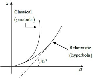 Special Theory of Relativity: Assignment