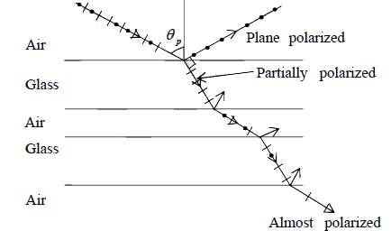 Polarization of Light | Oscillations, Waves & Optics - Physics