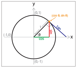 Introduction to Trigonometric Functions | Additional Topics for IIT JAM Mathematics