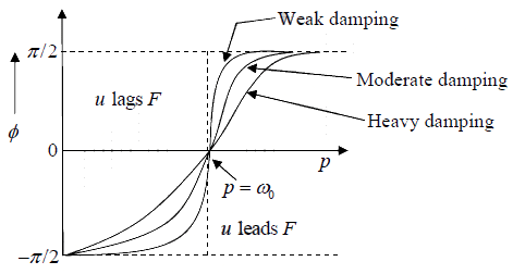 Forced Oscillator | Oscillations, Waves & Optics - Physics