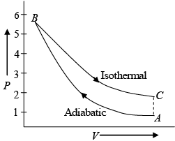 First Law of Thermodynamics: Assignment | Kinetic Theory & Thermodynamics - Physics