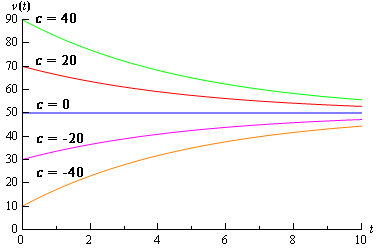 Linear Equations | Calculus - Mathematics