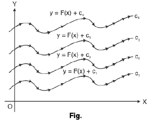 Basic Integration- I | Mathematics for Competitive Exams