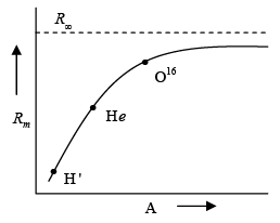 Bohr Atomic Model | Modern Physics