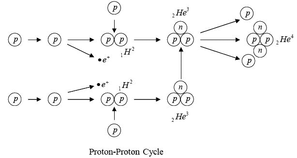 Nuclear Reaction | Modern Physics