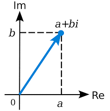 Complex Numbers Revision Notes | Algebra - Mathematics