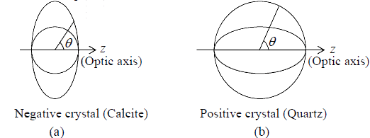 Superposition of Waves | Oscillations, Waves & Optics - Physics