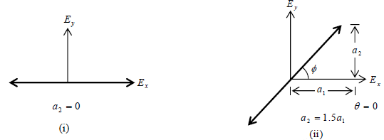 Superposition of Waves | Oscillations, Waves & Optics - Physics