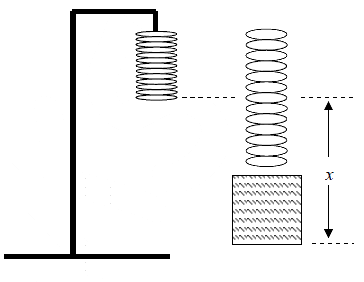 Differential Equation for Simple Harmonic Oscillator | Oscillations, Waves & Optics - Physics