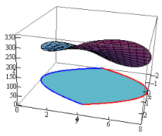 Double Integrals Over General Regions | Calculus - Mathematics