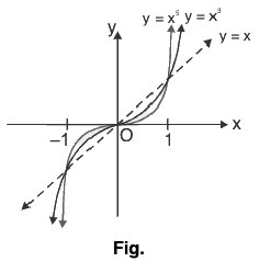 Functions of One Variable - I | Mathematics for Competitive Exams