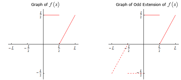 Fourier Sine and Cosine Series | Calculus - Mathematics