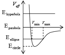 Kepler’s System | Mechanics & General Properties of Matter - Physics