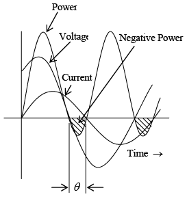 Single Phase Circuits | Electricity & Magnetism - Physics