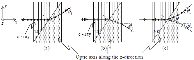 Superposition of Waves | Oscillations, Waves & Optics - Physics