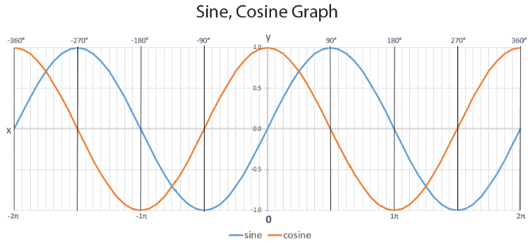 Introduction to Trigonometric Functions | Additional Topics for IIT JAM Mathematics