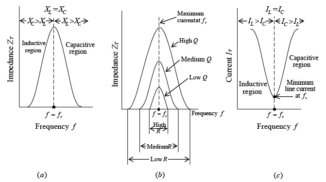 Single Phase Circuits | Electricity & Magnetism - Physics