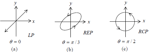 Superposition of Waves | Oscillations, Waves & Optics - Physics