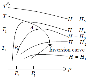 Phase Transition & Low Temperature Physics | Kinetic Theory & Thermodynamics