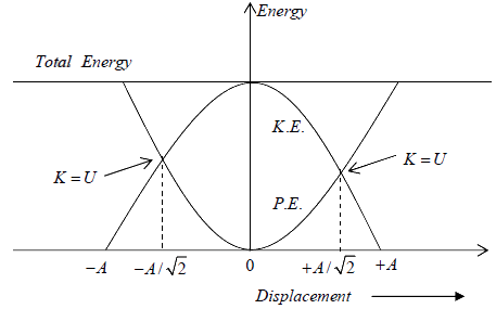Differential Equation for Simple Harmonic Oscillator | Oscillations, Waves & Optics - Physics
