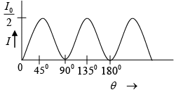 Polarization of light - II: Assignment | Oscillations, Waves & Optics - Physics