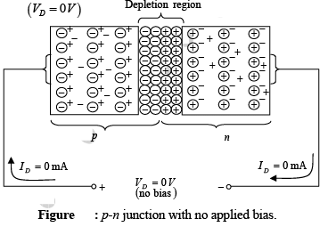 P-N Junction Diode | Solid State Physics, Devices & Electronics